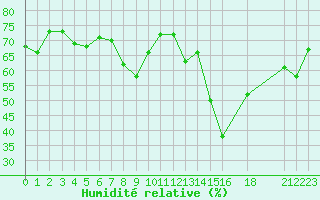 Courbe de l'humidit relative pour Toulon (83)