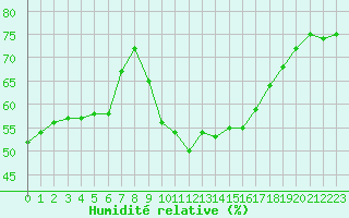 Courbe de l'humidit relative pour Als (30)