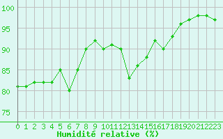 Courbe de l'humidit relative pour Landivisiau (29)