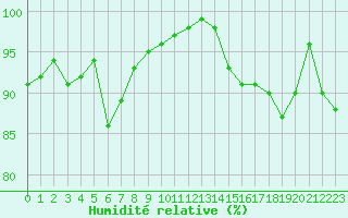 Courbe de l'humidit relative pour Paray-le-Monial - St-Yan (71)