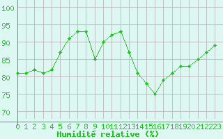 Courbe de l'humidit relative pour Millau (12)