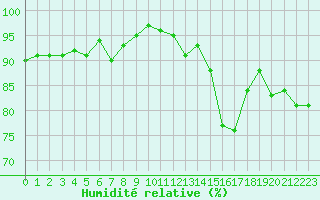 Courbe de l'humidit relative pour Evreux (27)
