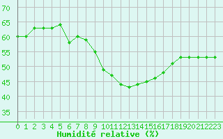 Courbe de l'humidit relative pour Leucate (11)
