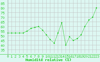 Courbe de l'humidit relative pour Cap de la Hve (76)