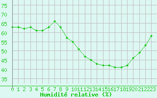 Courbe de l'humidit relative pour Istres (13)