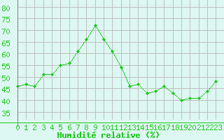 Courbe de l'humidit relative pour Cabestany (66)