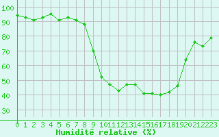 Courbe de l'humidit relative pour La Lande-sur-Eure (61)
