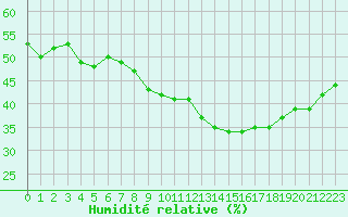 Courbe de l'humidit relative pour Cap Corse (2B)