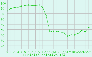 Courbe de l'humidit relative pour Montlimar (26)