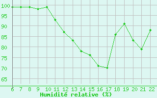 Courbe de l'humidit relative pour Bonnecombe - Les Salces (48)