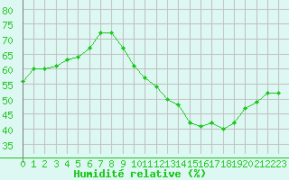 Courbe de l'humidit relative pour Les Pennes-Mirabeau (13)