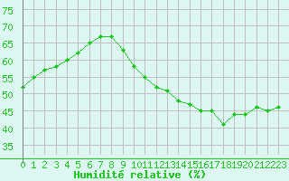 Courbe de l'humidit relative pour Biache-Saint-Vaast (62)