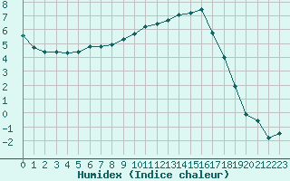 Courbe de l'humidex pour Guret Saint-Laurent (23)