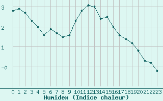 Courbe de l'humidex pour Mont-Aigoual (30)