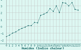 Courbe de l'humidex pour Luxeuil (70)