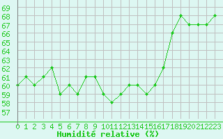 Courbe de l'humidit relative pour Nice (06)