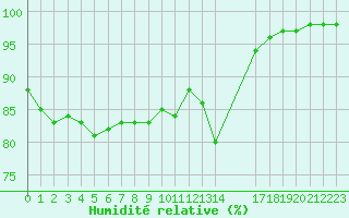 Courbe de l'humidit relative pour Plussin (42)