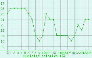 Courbe de l'humidit relative pour Muret (31)