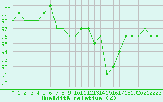 Courbe de l'humidit relative pour Herhet (Be)