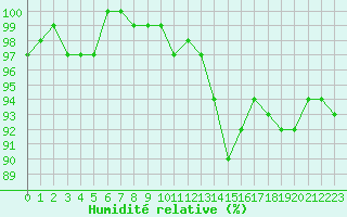 Courbe de l'humidit relative pour Charleville-Mzires / Mohon (08)