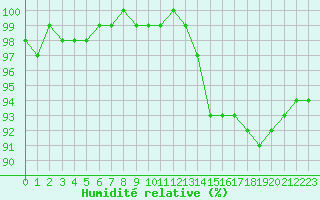 Courbe de l'humidit relative pour Lobbes (Be)