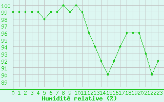 Courbe de l'humidit relative pour Bulson (08)