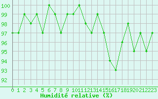 Courbe de l'humidit relative pour Mazres Le Massuet (09)