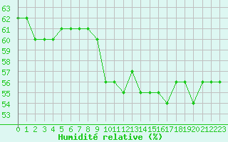 Courbe de l'humidit relative pour Marseille - Saint-Loup (13)