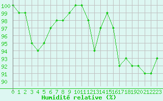 Courbe de l'humidit relative pour Cambrai / Epinoy (62)