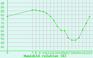 Courbe de l'humidit relative pour Valence d'Agen (82)