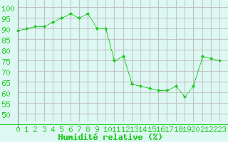 Courbe de l'humidit relative pour Lorient (56)