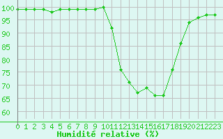Courbe de l'humidit relative pour Lorient (56)