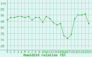 Courbe de l'humidit relative pour Le Mans (72)