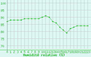 Courbe de l'humidit relative pour Thnes (74)