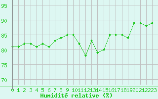 Courbe de l'humidit relative pour Saint-Sorlin-en-Valloire (26)