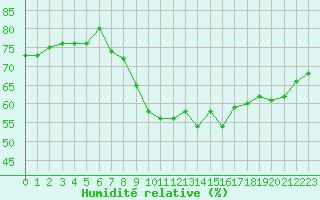 Courbe de l'humidit relative pour Strasbourg (67)