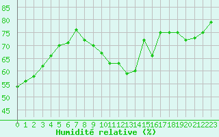 Courbe de l'humidit relative pour Le Havre - Octeville (76)