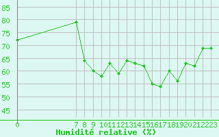 Courbe de l'humidit relative pour San Chierlo (It)