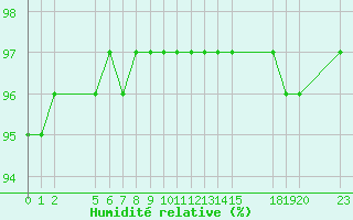 Courbe de l'humidit relative pour Saint-Haon (43)