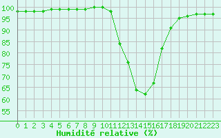 Courbe de l'humidit relative pour Carpentras (84)