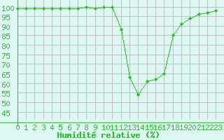 Courbe de l'humidit relative pour Epinal (88)