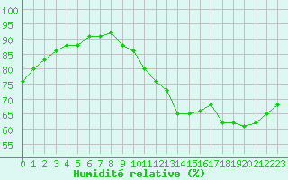 Courbe de l'humidit relative pour Le Mesnil-Esnard (76)