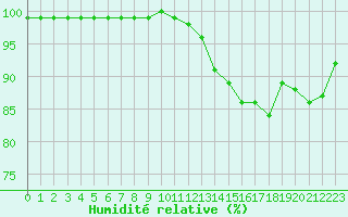 Courbe de l'humidit relative pour Vannes-Sn (56)