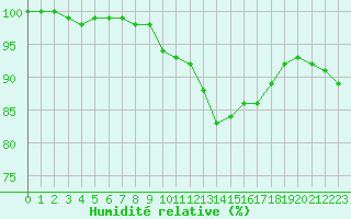 Courbe de l'humidit relative pour Rennes (35)