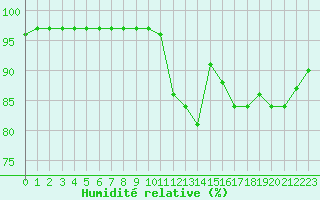 Courbe de l'humidit relative pour Saint-Brevin (44)