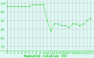 Courbe de l'humidit relative pour Vichy (03)
