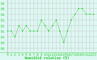 Courbe de l'humidit relative pour Belfort-Dorans (90)