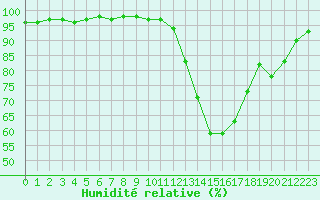 Courbe de l'humidit relative pour Bridel (Lu)