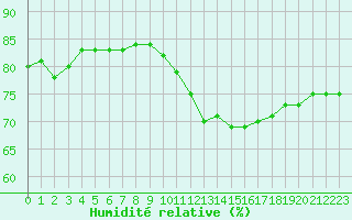 Courbe de l'humidit relative pour Lyon - Bron (69)