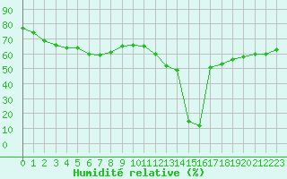 Courbe de l'humidit relative pour Aizenay (85)